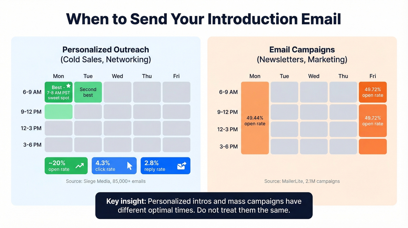 Best email send times heatmap for intro emails