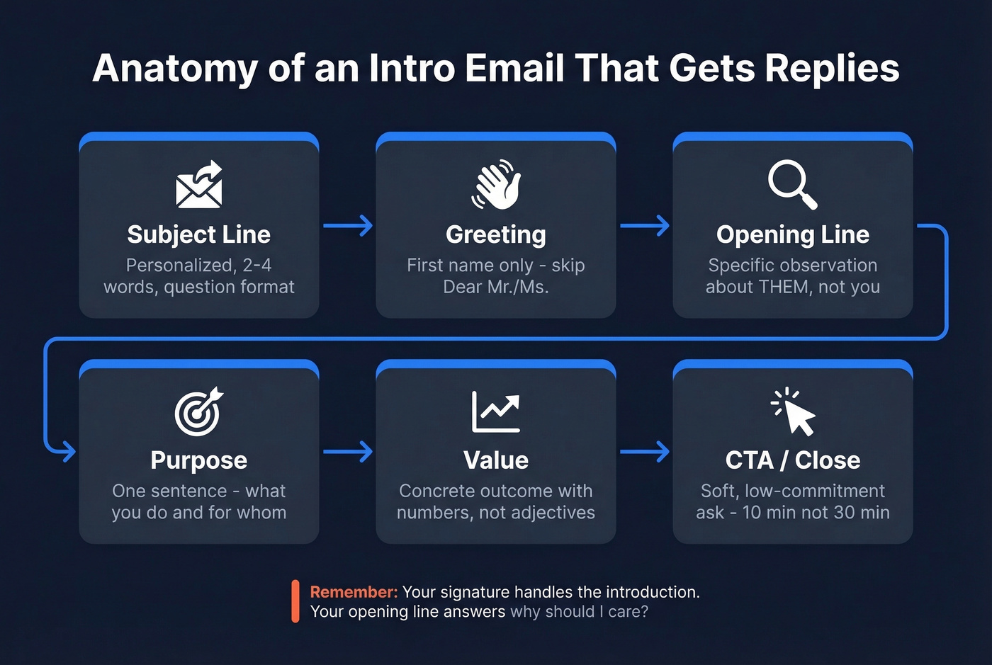 Six-part anatomy of an effective introduction email