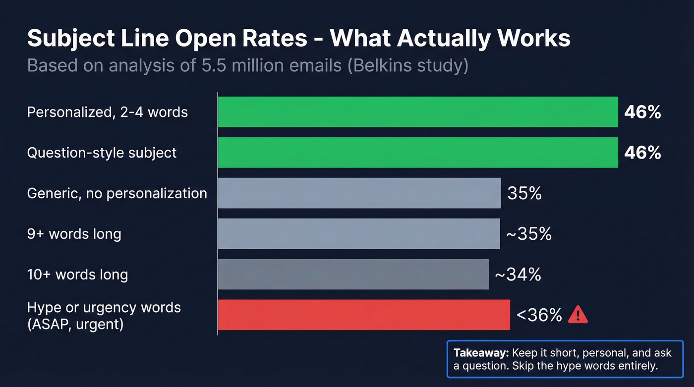 Subject line open rates comparison bar chart