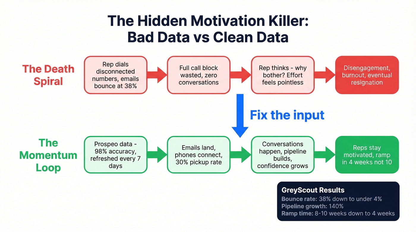 Bad data spiral vs clean data momentum flow diagram