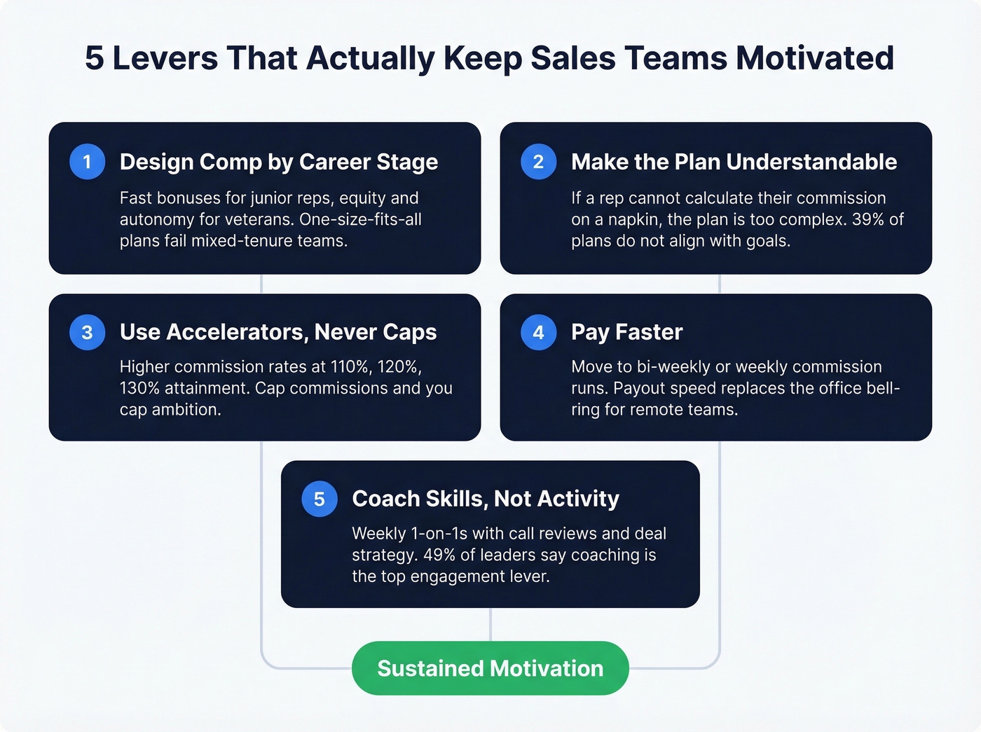 Five levers to keep sales teams motivated overview