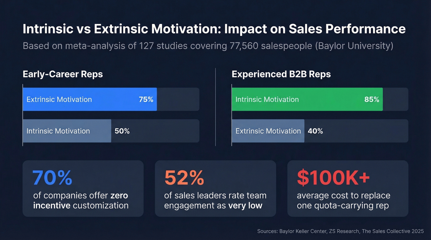 Intrinsic vs extrinsic motivation impact by rep experience level