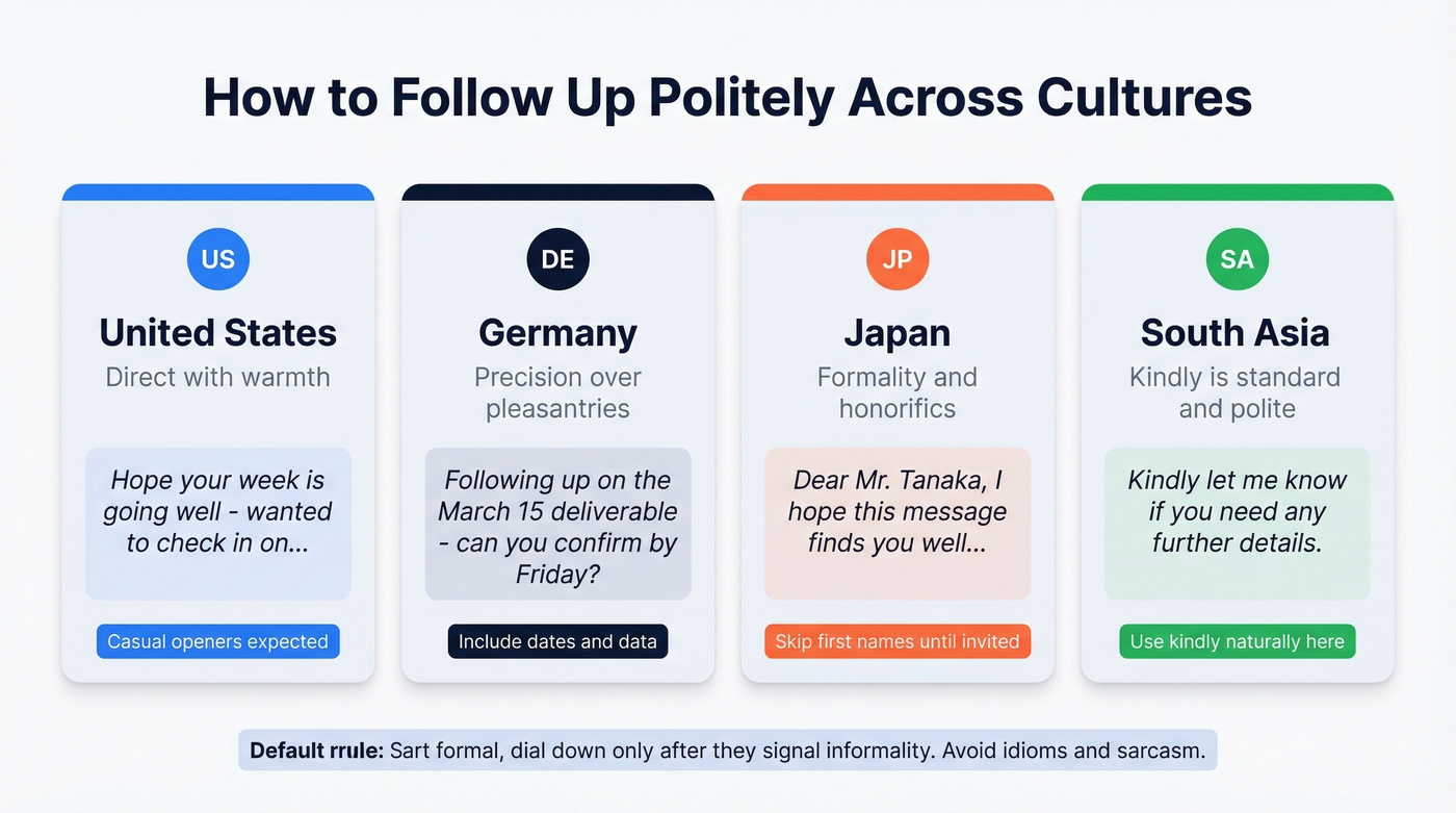 Cultural follow-up email norms across four regions