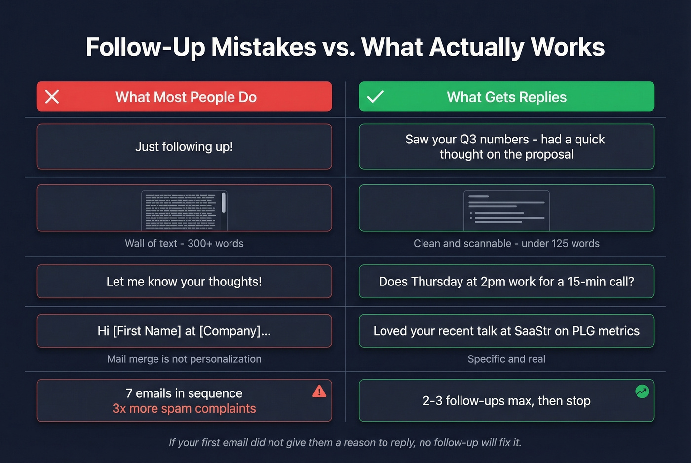 Common follow-up mistakes versus better alternatives