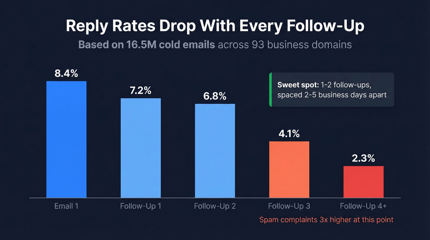Reply rate decline across follow-up sequence emails