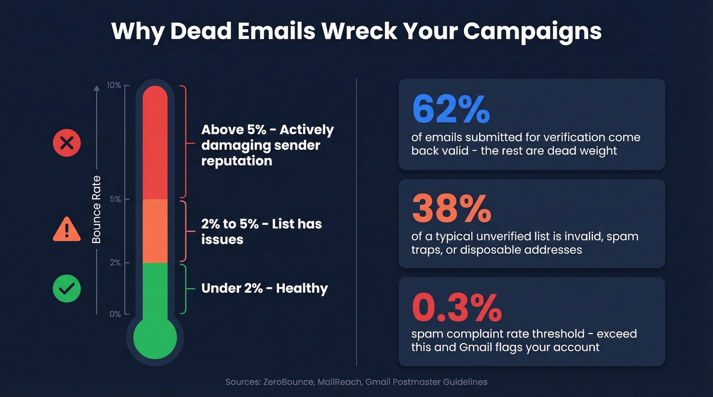 Email list decay stats and bounce rate thresholds