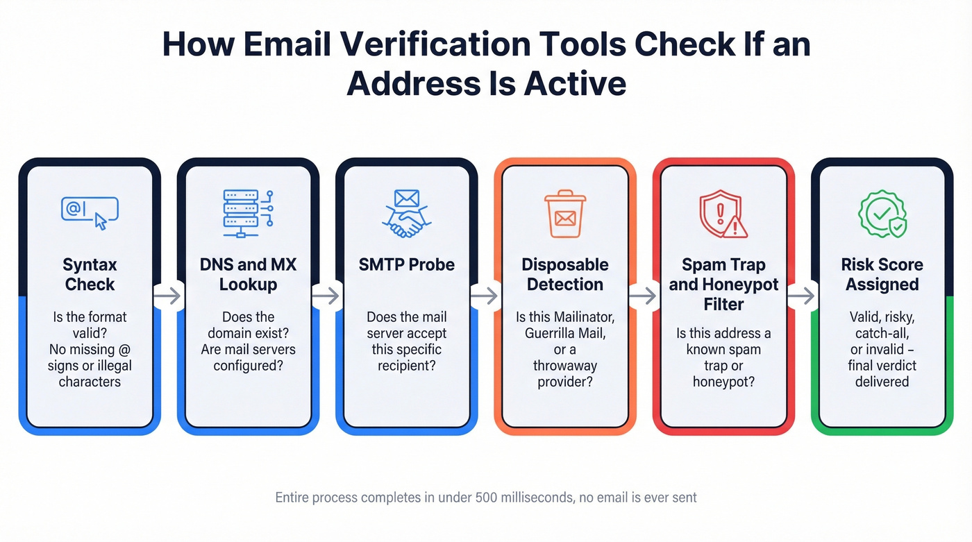 Email verification pipeline showing multi-layer check process