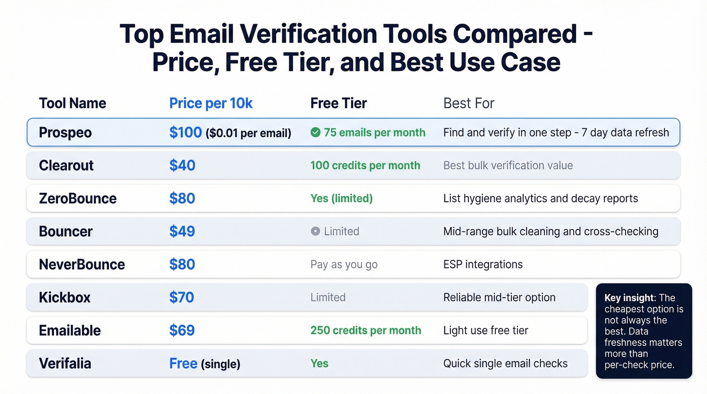 Visual comparison of top email verification tools with pricing and features
