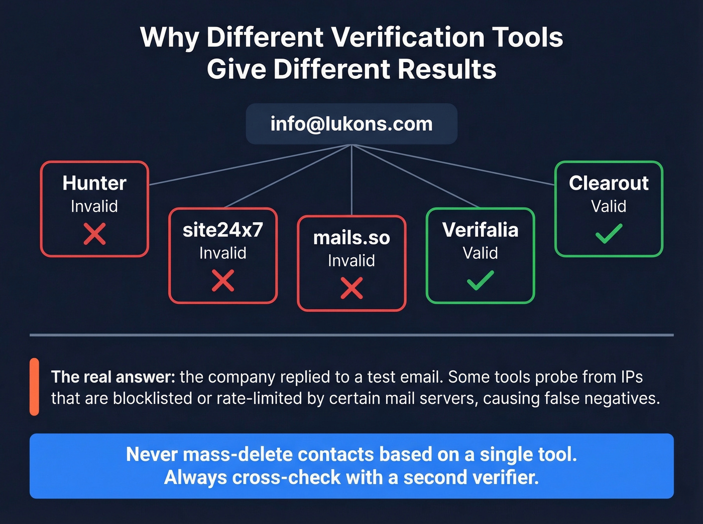 Diagram showing why verification tools return different results