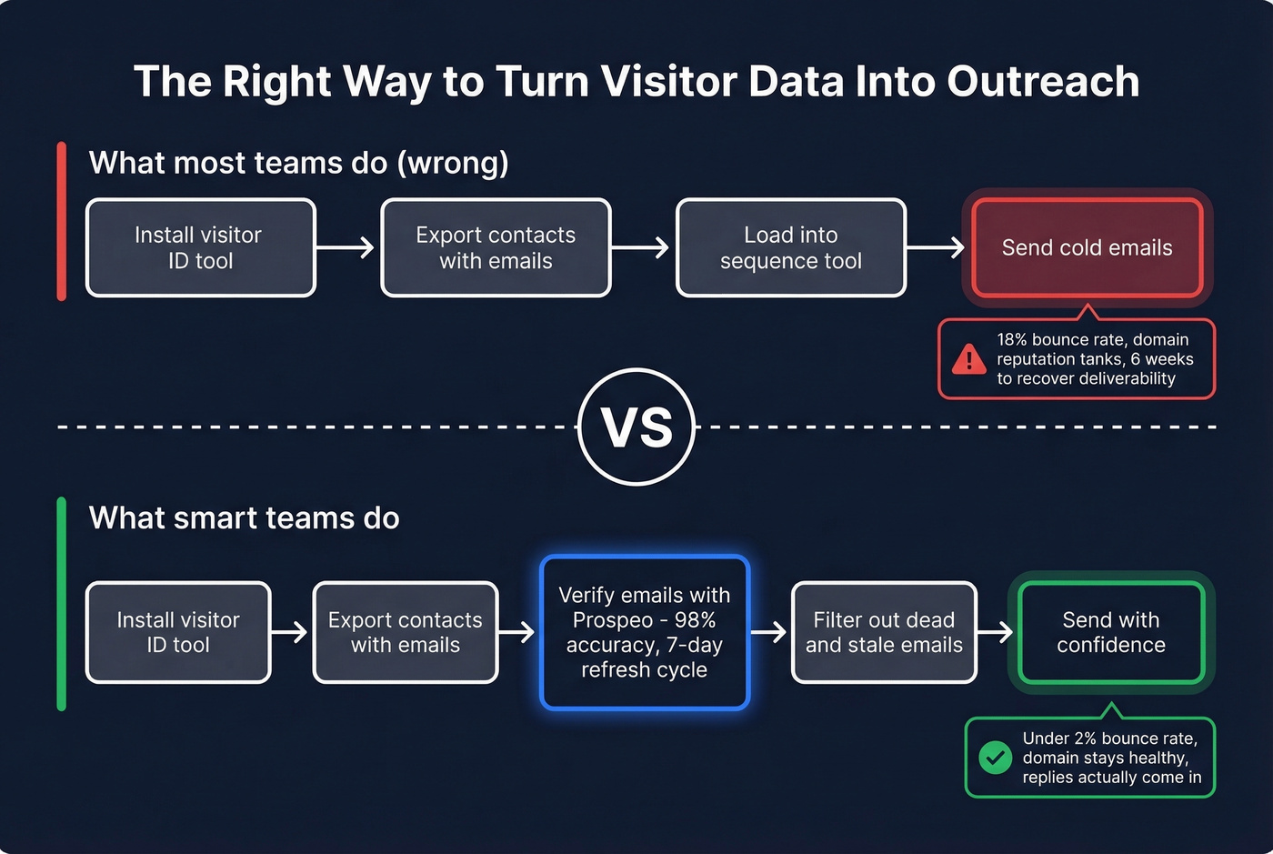 Visitor identification to outreach workflow with verification step