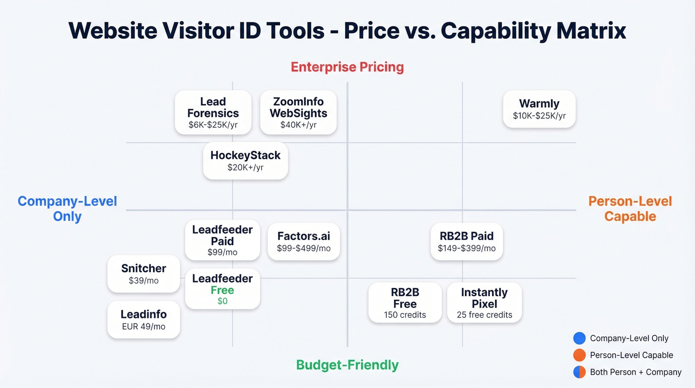 Website visitor identification tools compared by type and price tier