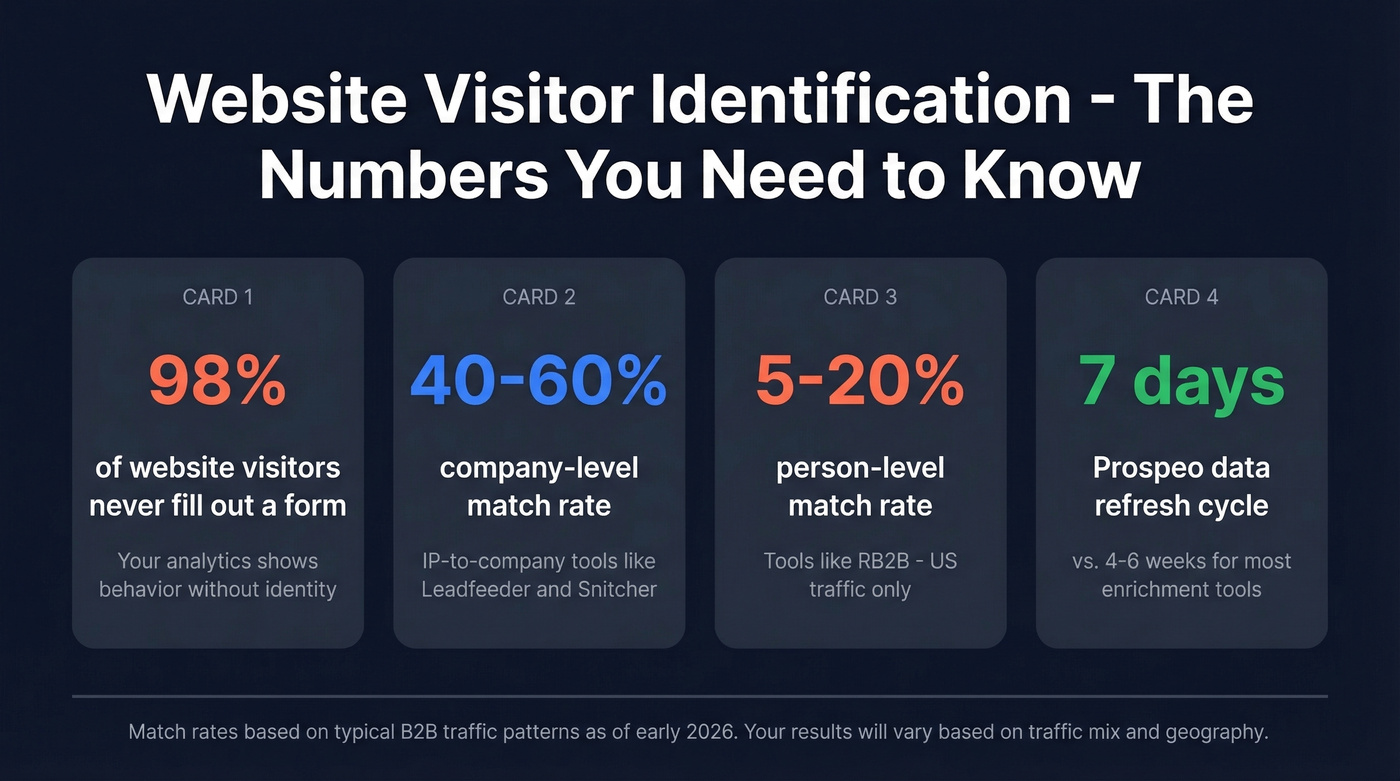 Key website visitor identification statistics at a glance