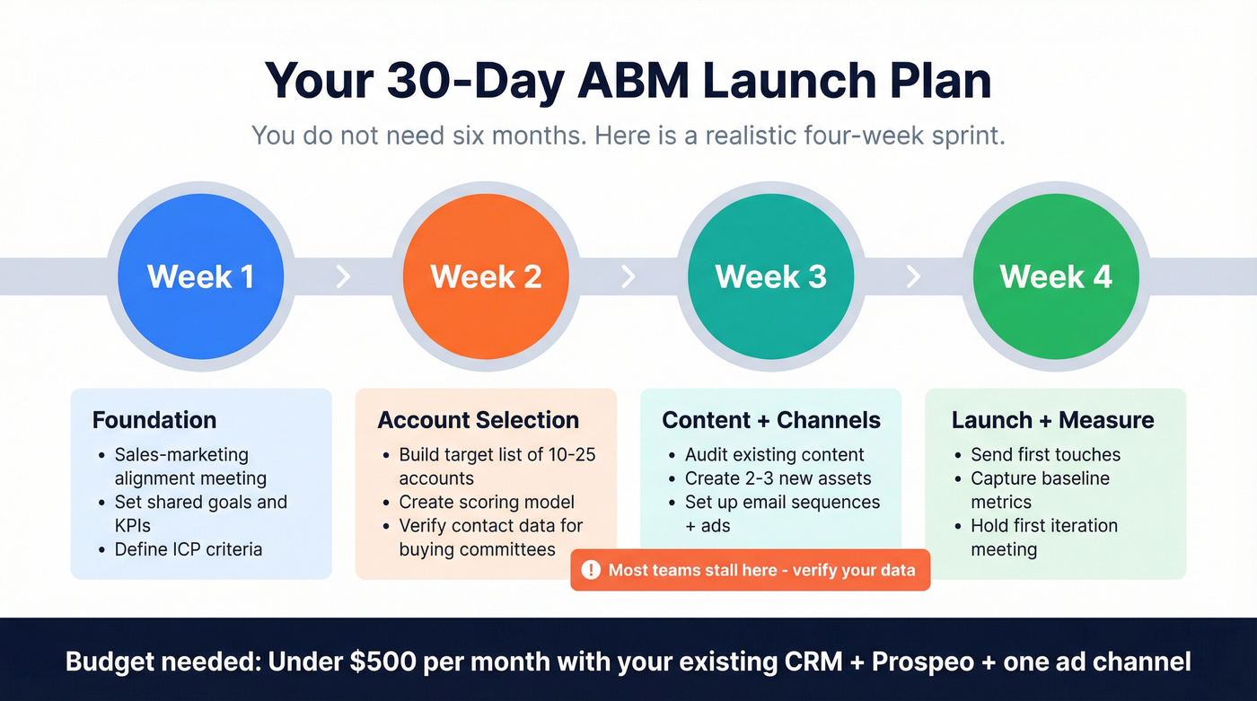30-day ABM launch timeline with weekly milestones