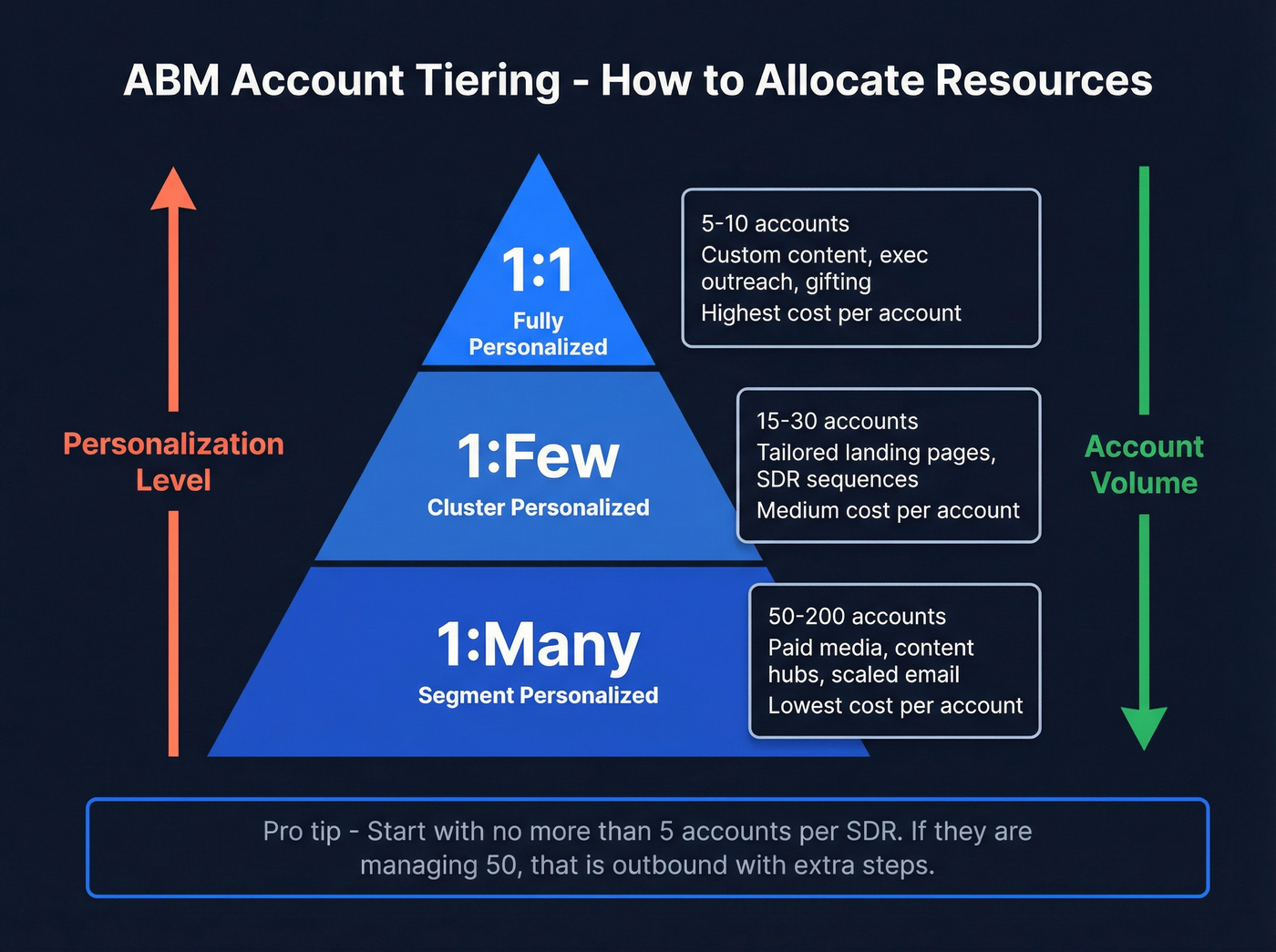 ABM account tiering pyramid with resource allocation