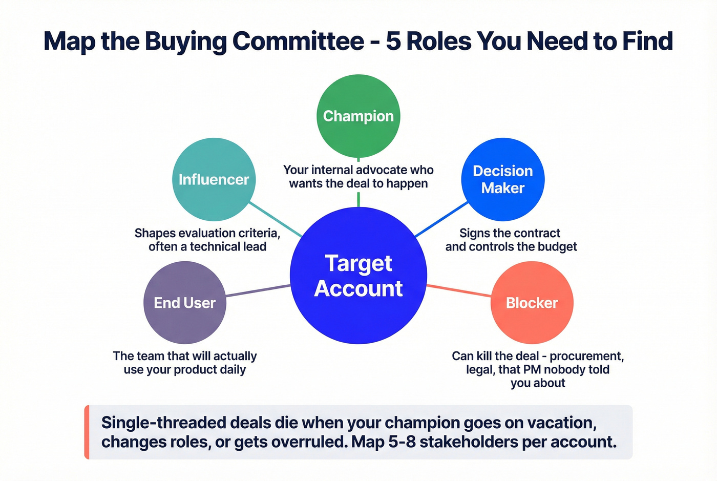 Buying committee stakeholder map with five roles
