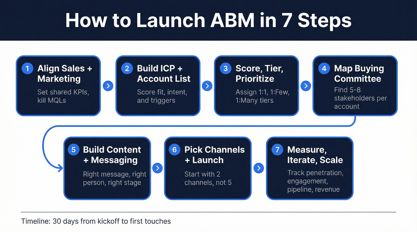 7-step ABM launch process flow chart