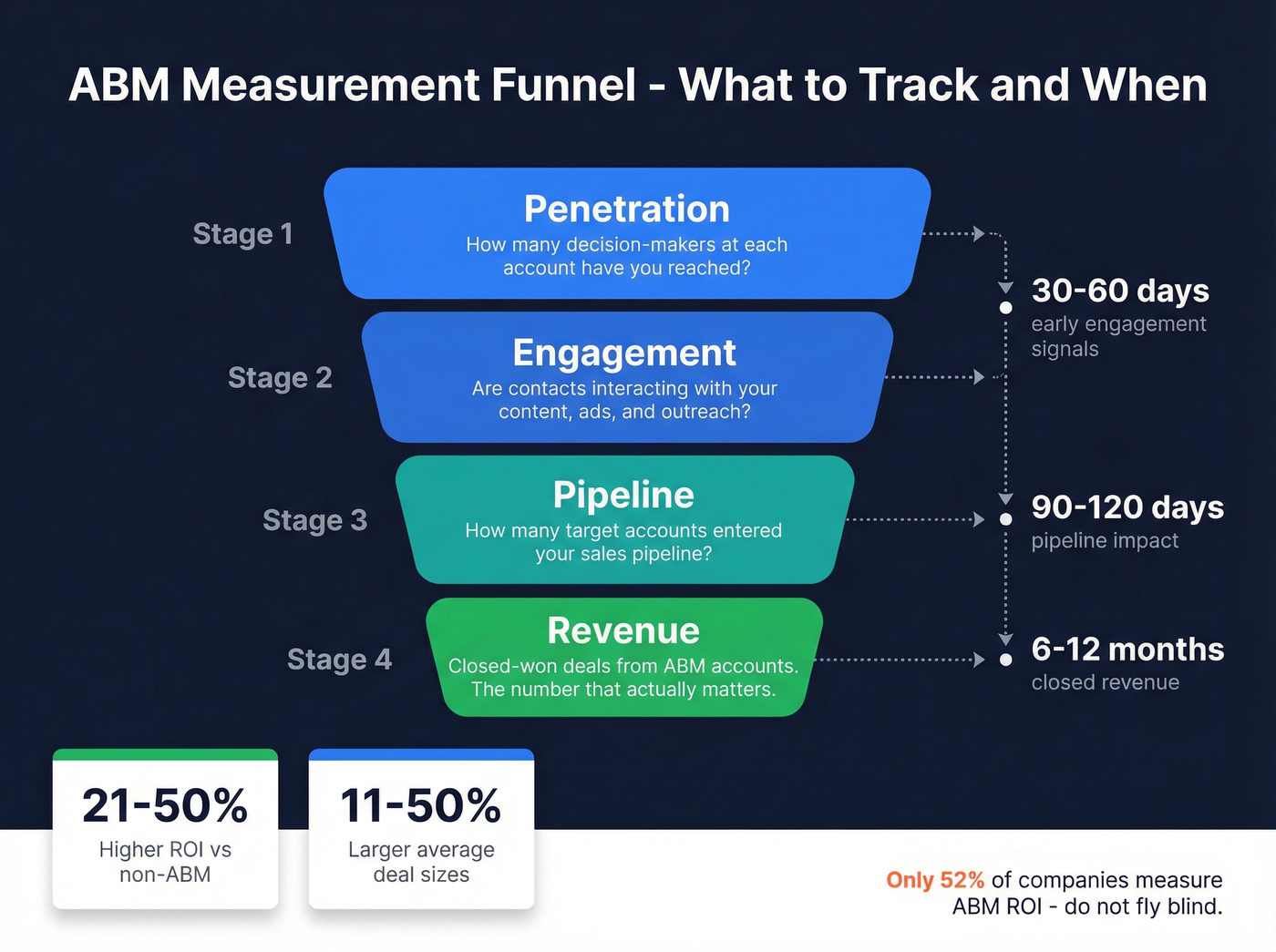 ABM measurement funnel with benchmarks and timelines