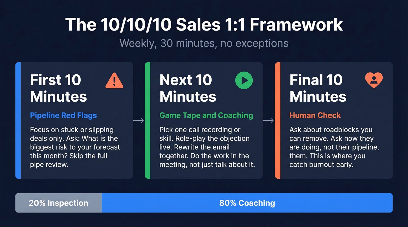 10/10/10 weekly one-on-one meeting structure breakdown