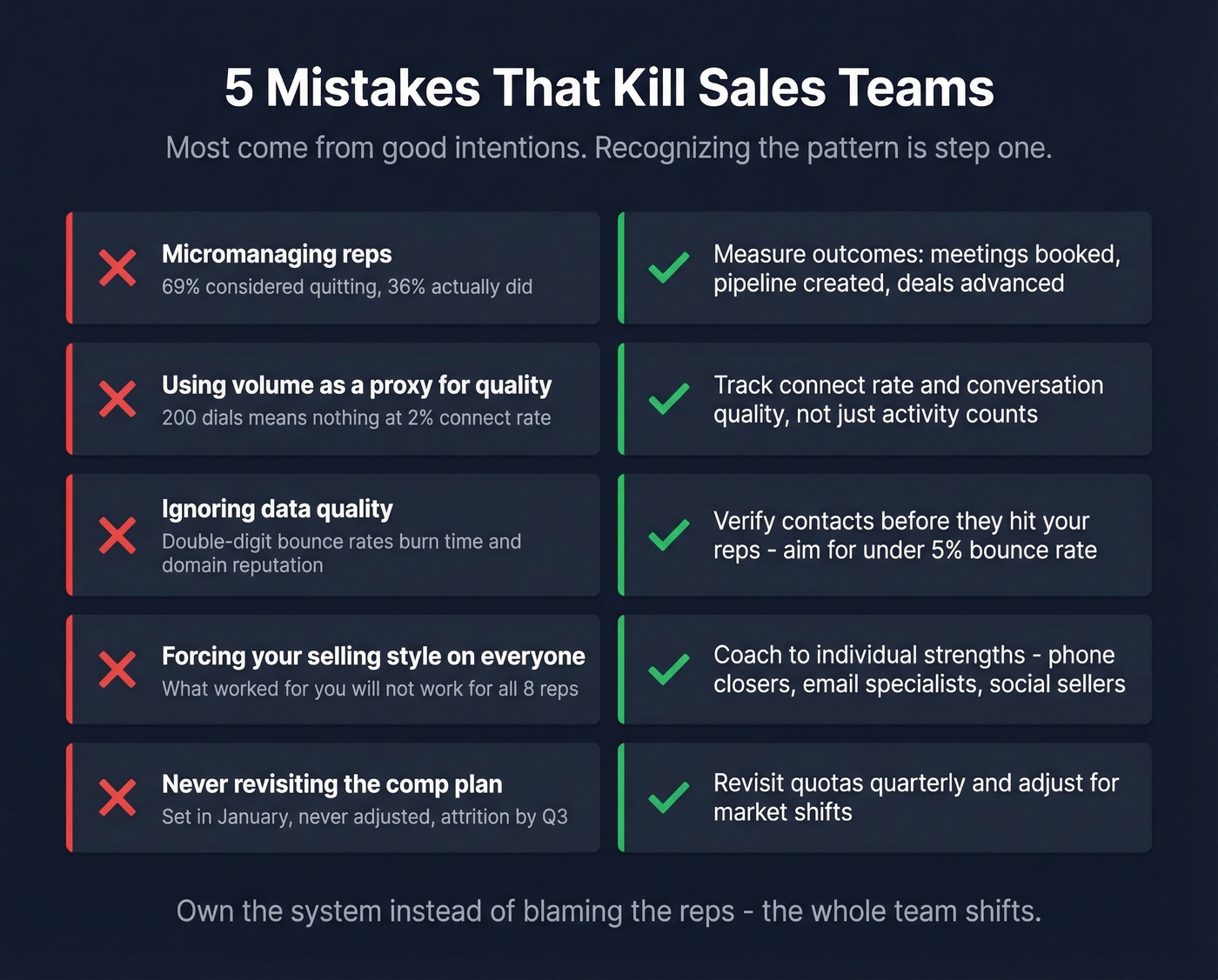 Five common sales leadership mistakes with fixes
