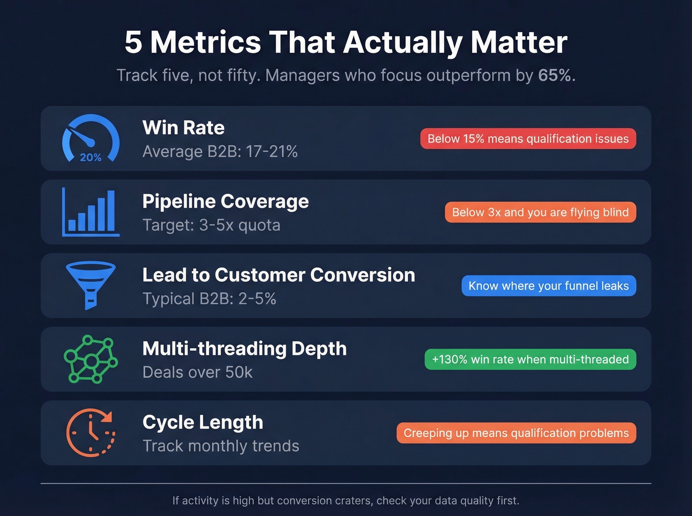Five essential sales metrics dashboard for managers