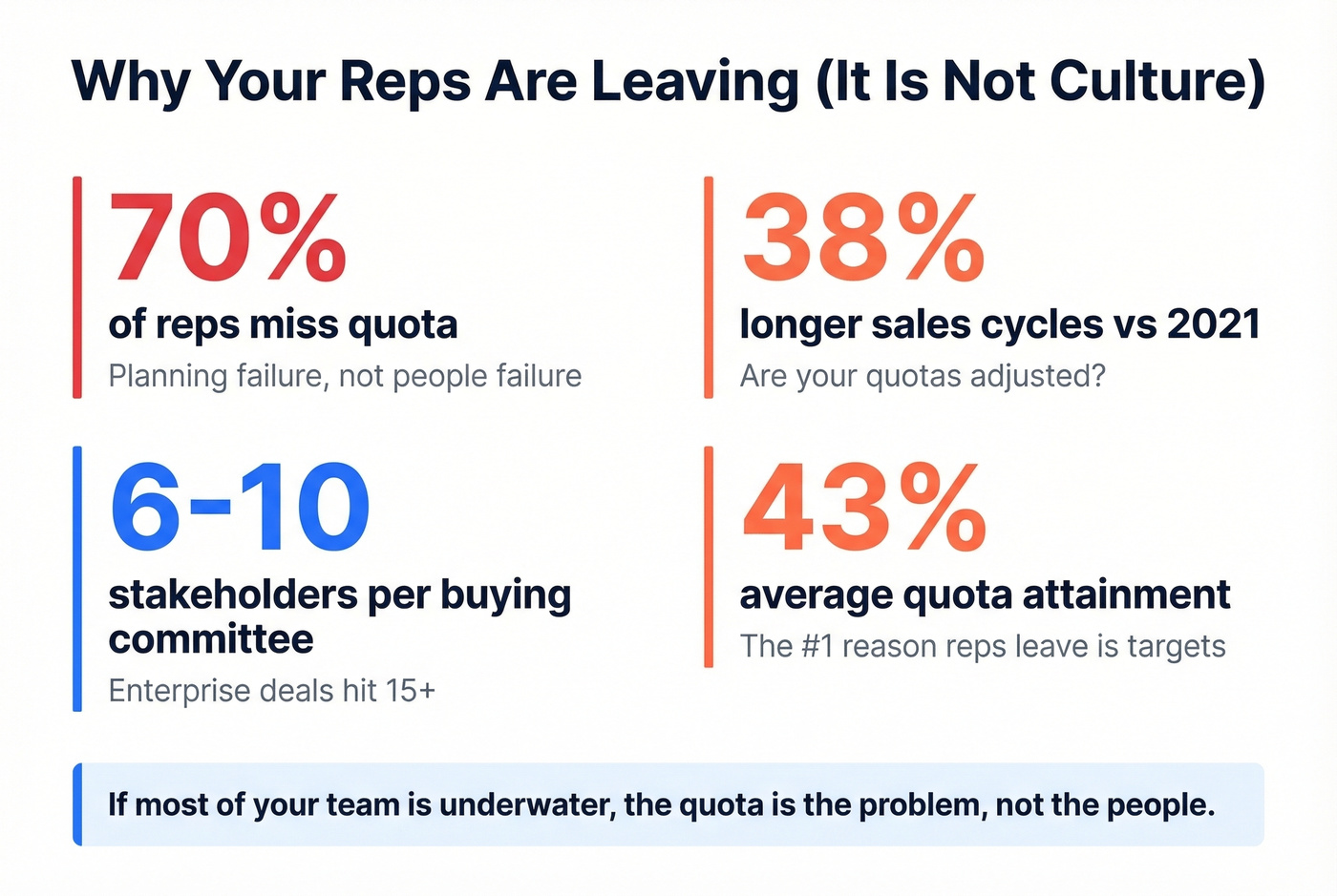Key sales quota and attrition statistics for 2026
