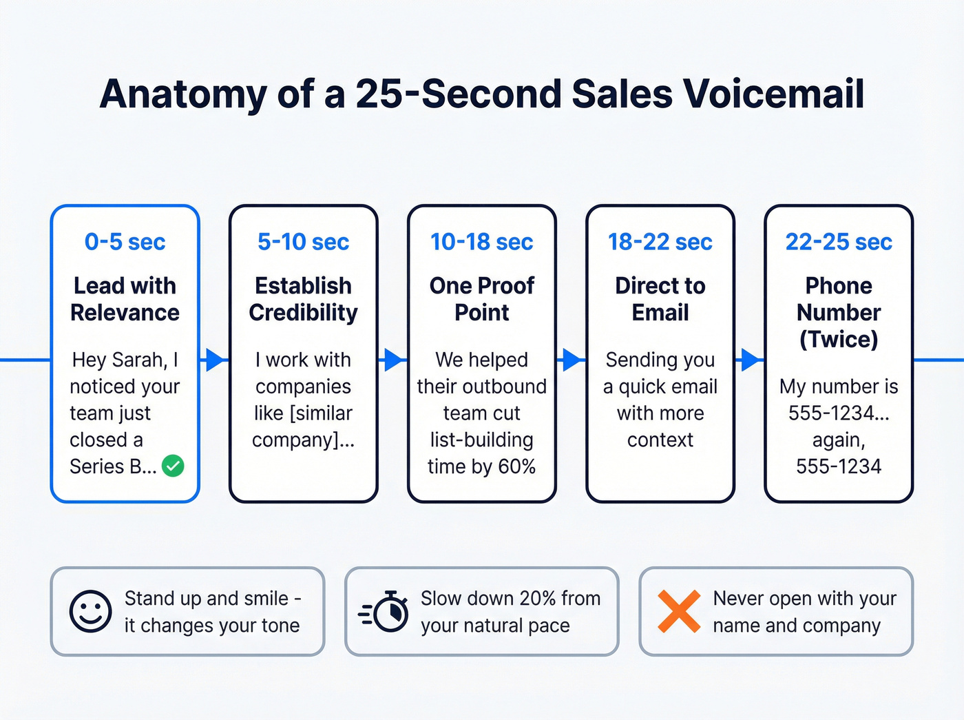Anatomy of a 25-second sales voicemail structure