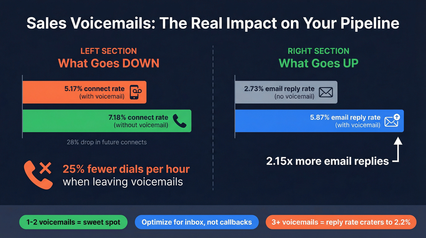 Voicemail impact on email replies vs connect rates
