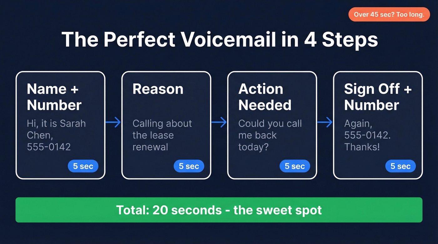 Perfect voicemail message structure in four steps