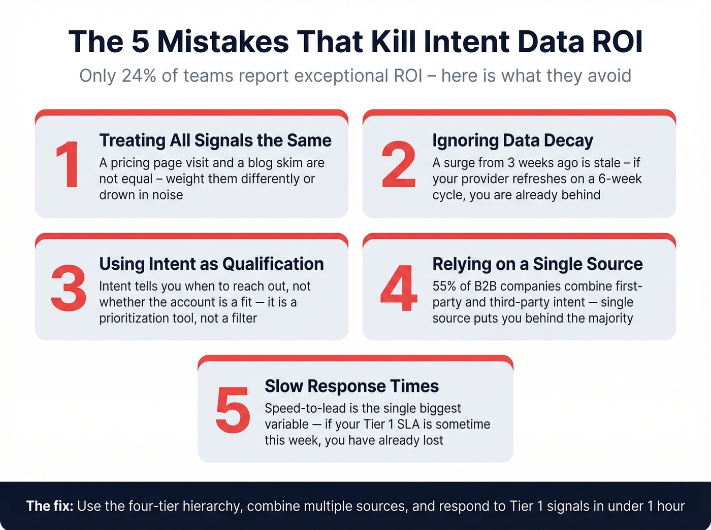 Five intent data mistakes with impact indicators