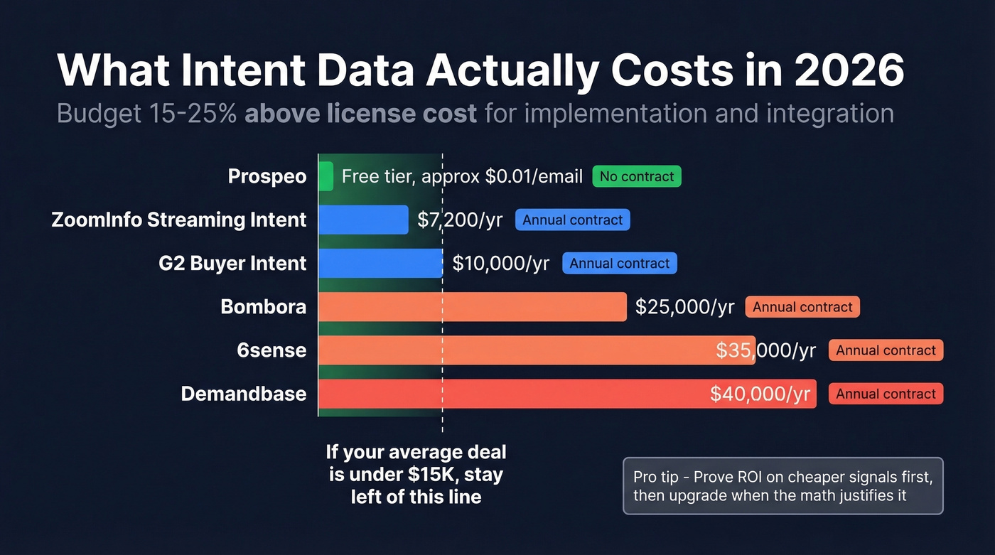 Intent data provider pricing comparison for 2026