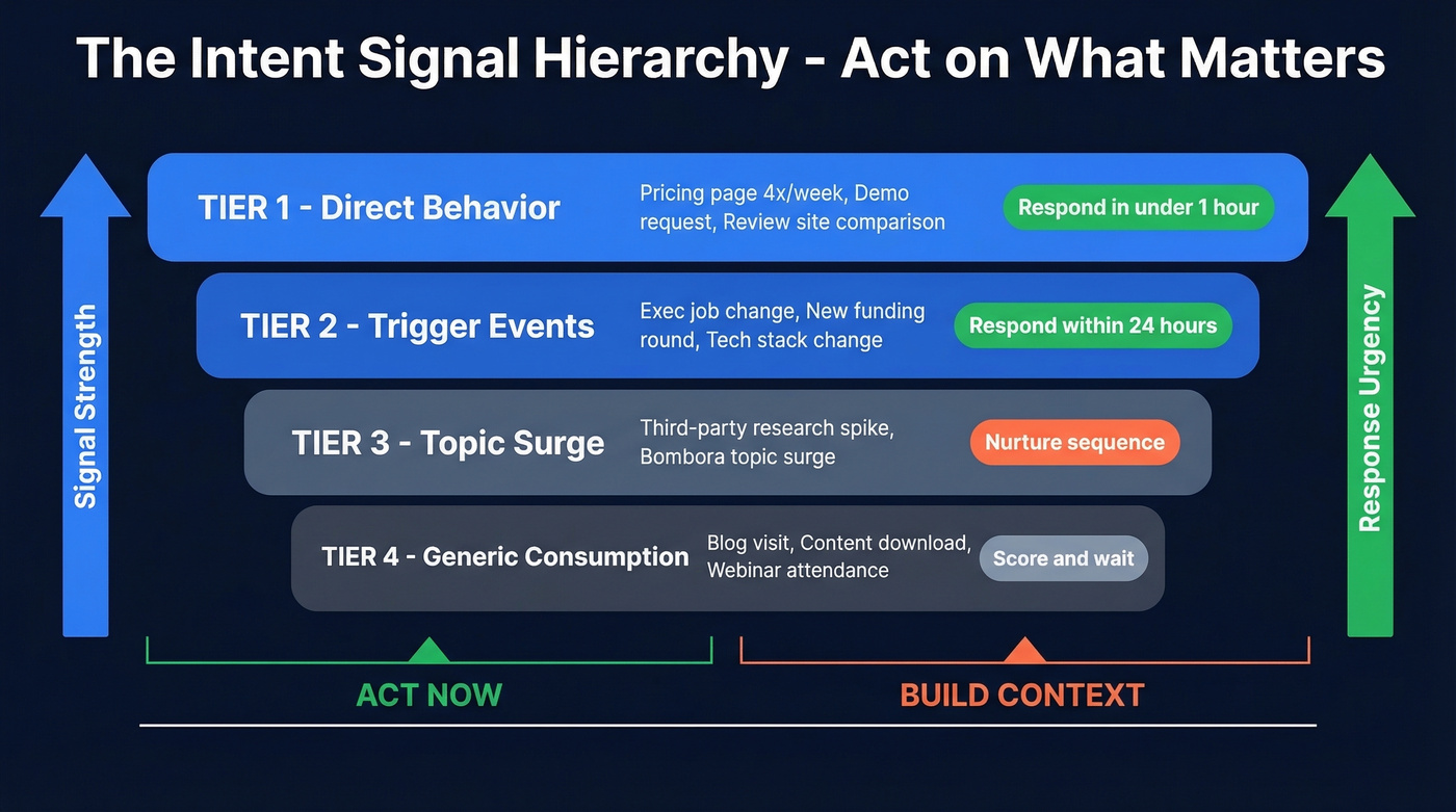 Four-tier intent signal hierarchy with response SLAs