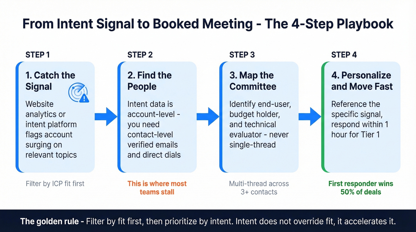 Four-step intent signal to outreach workflow