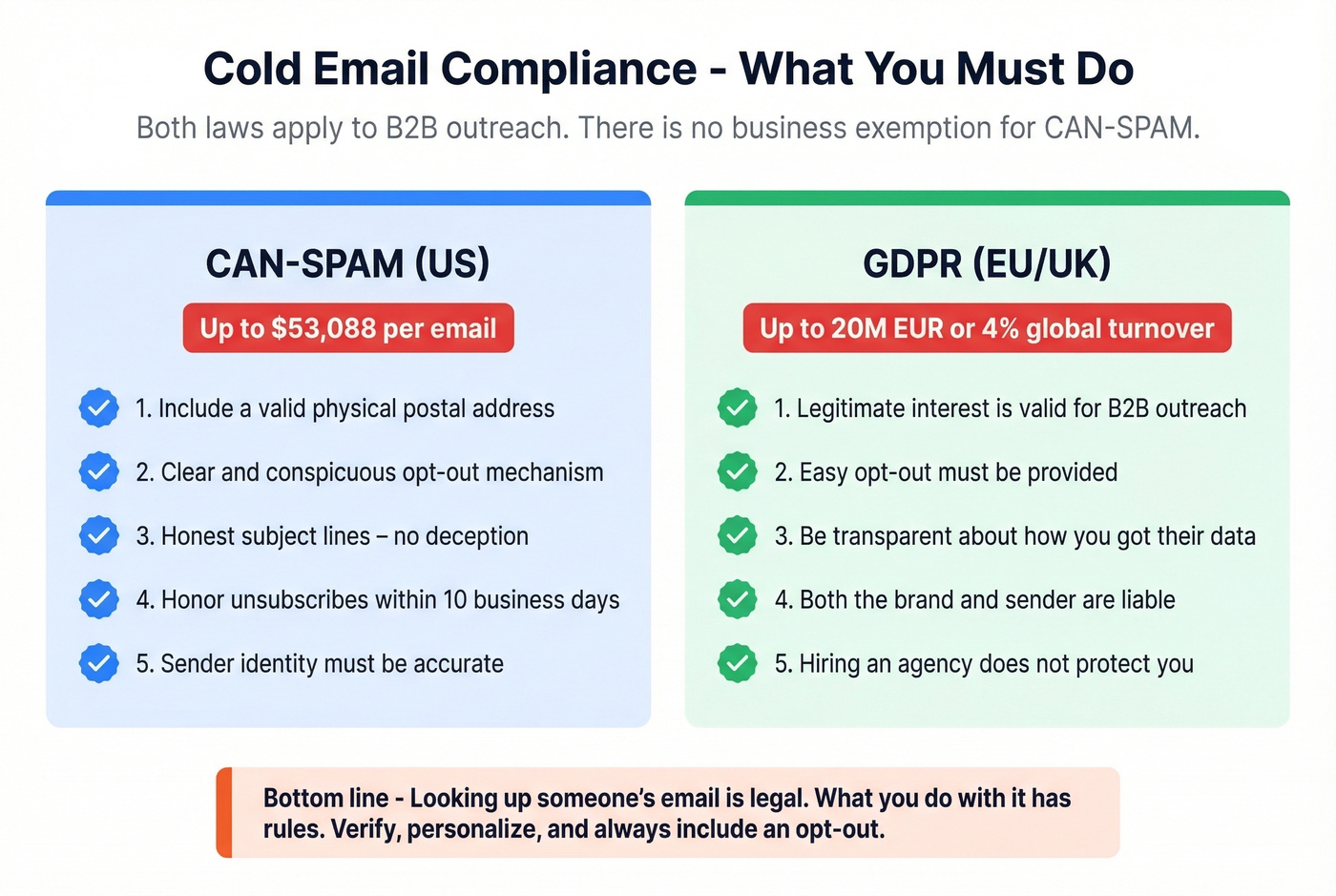 CAN-SPAM vs GDPR compliance requirements side by side