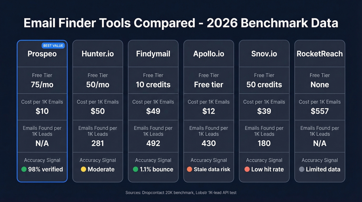 Email finder tool comparison with accuracy and pricing data