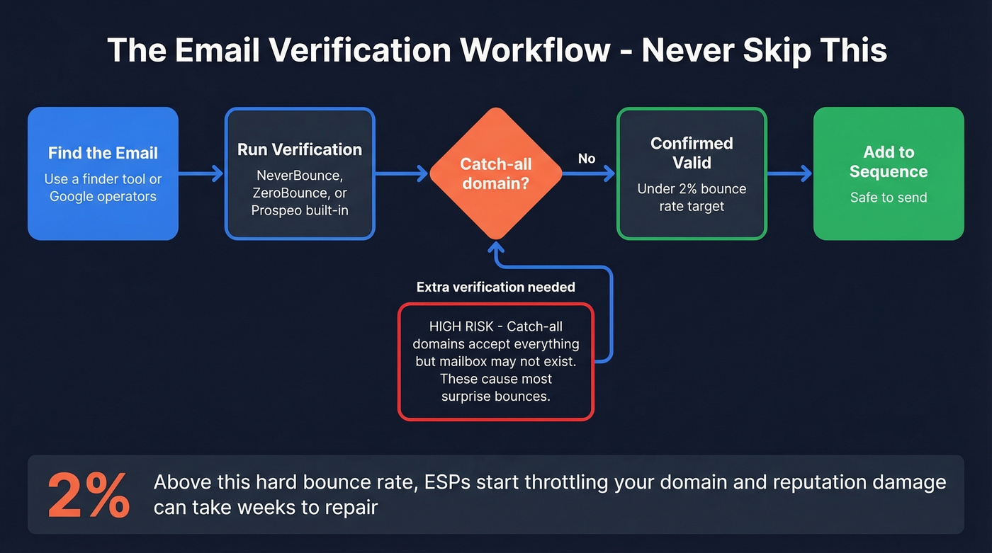 Email verification workflow from lookup to send