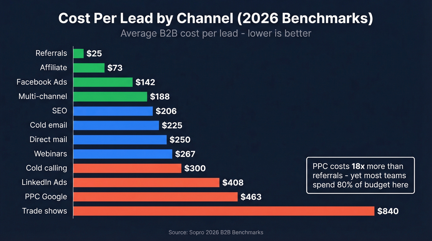 CPL by channel comparison bar chart 2026