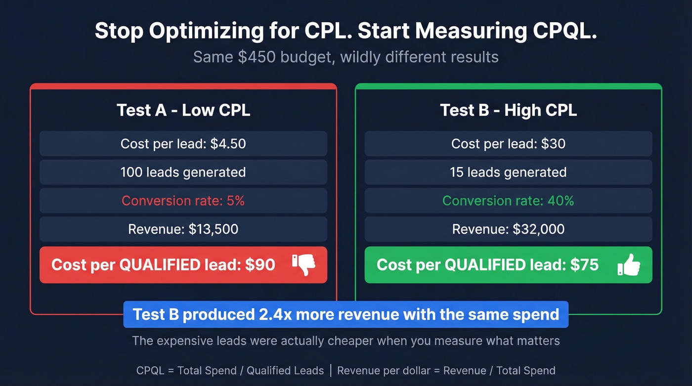 CPL vs CPQL comparison showing revenue impact
