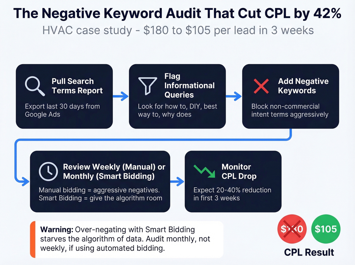 Negative keyword audit process to cut CPL