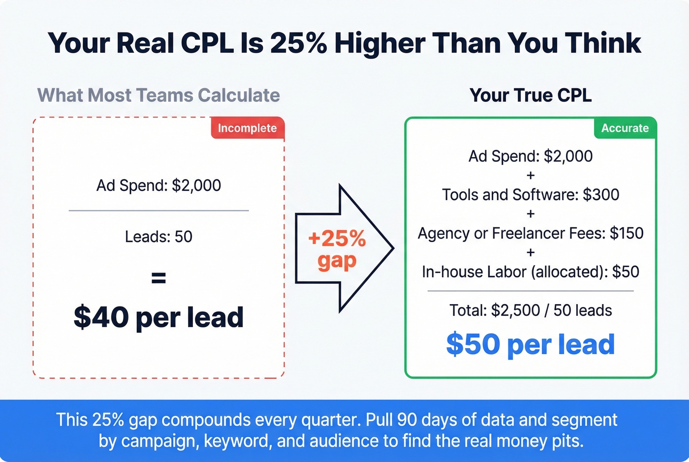 True CPL calculation showing hidden cost gap