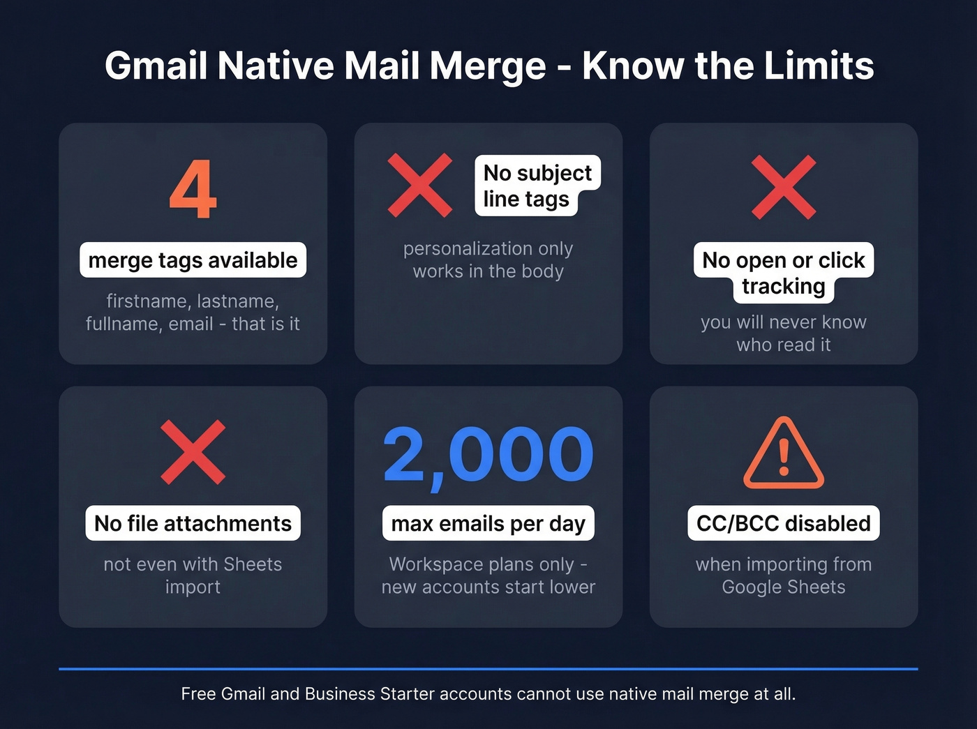 Gmail native mail merge limitations at a glance
