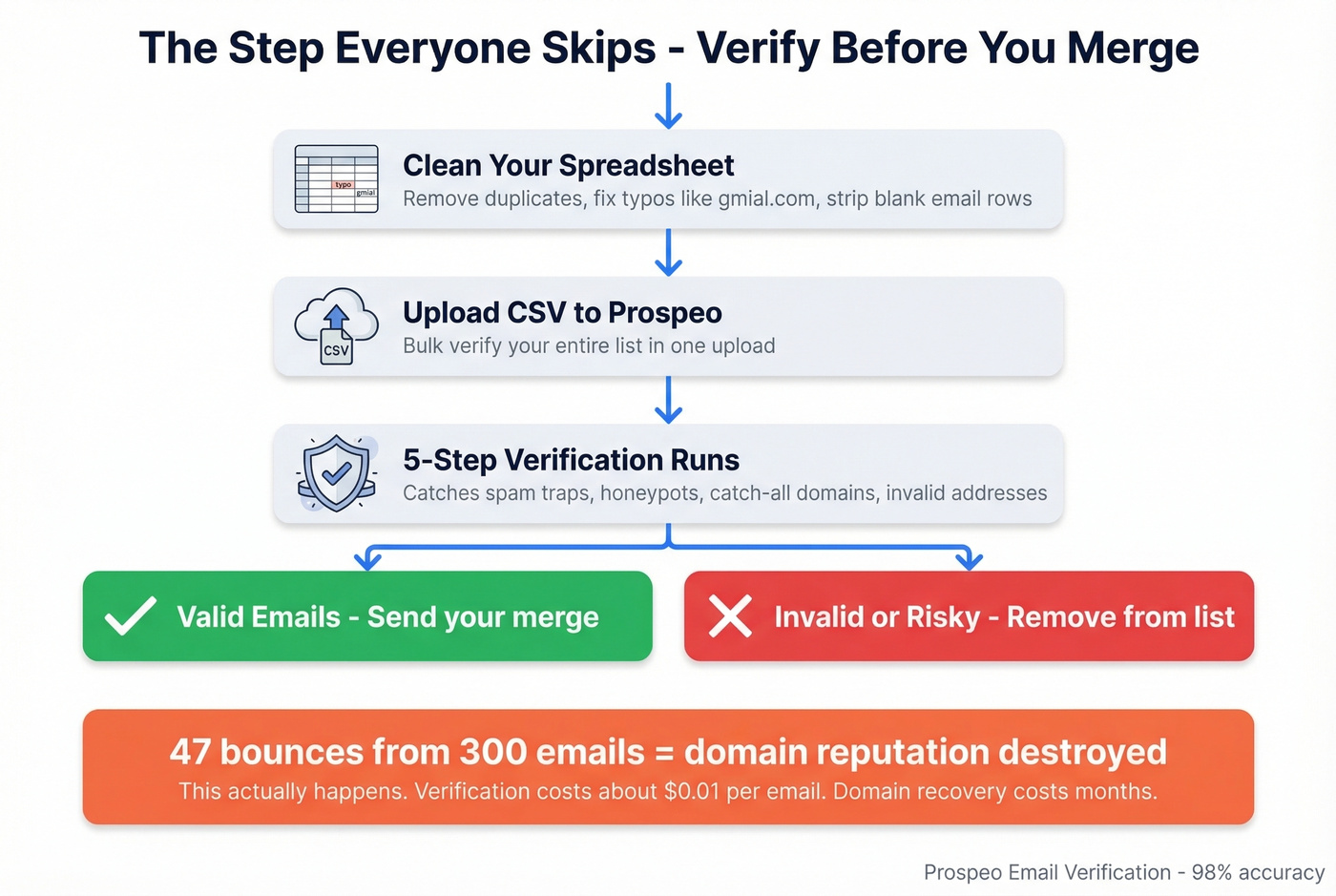 Email list verification workflow before mail merge