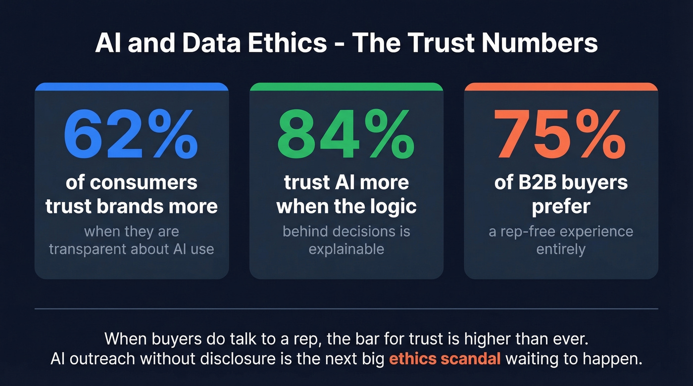 Key statistics on AI transparency and consumer trust in outbound sales
