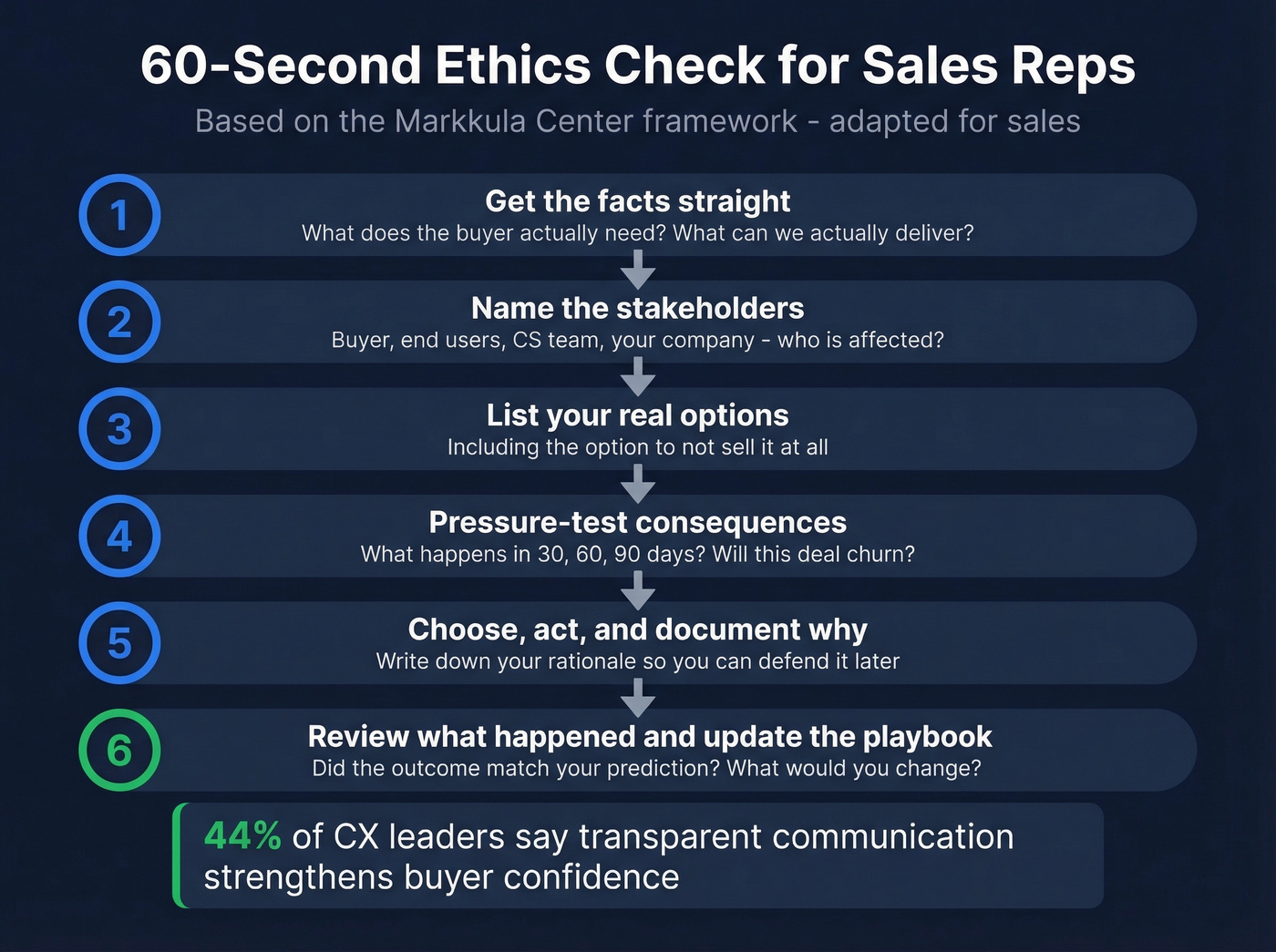 Six-step ethical decision framework for sales reps