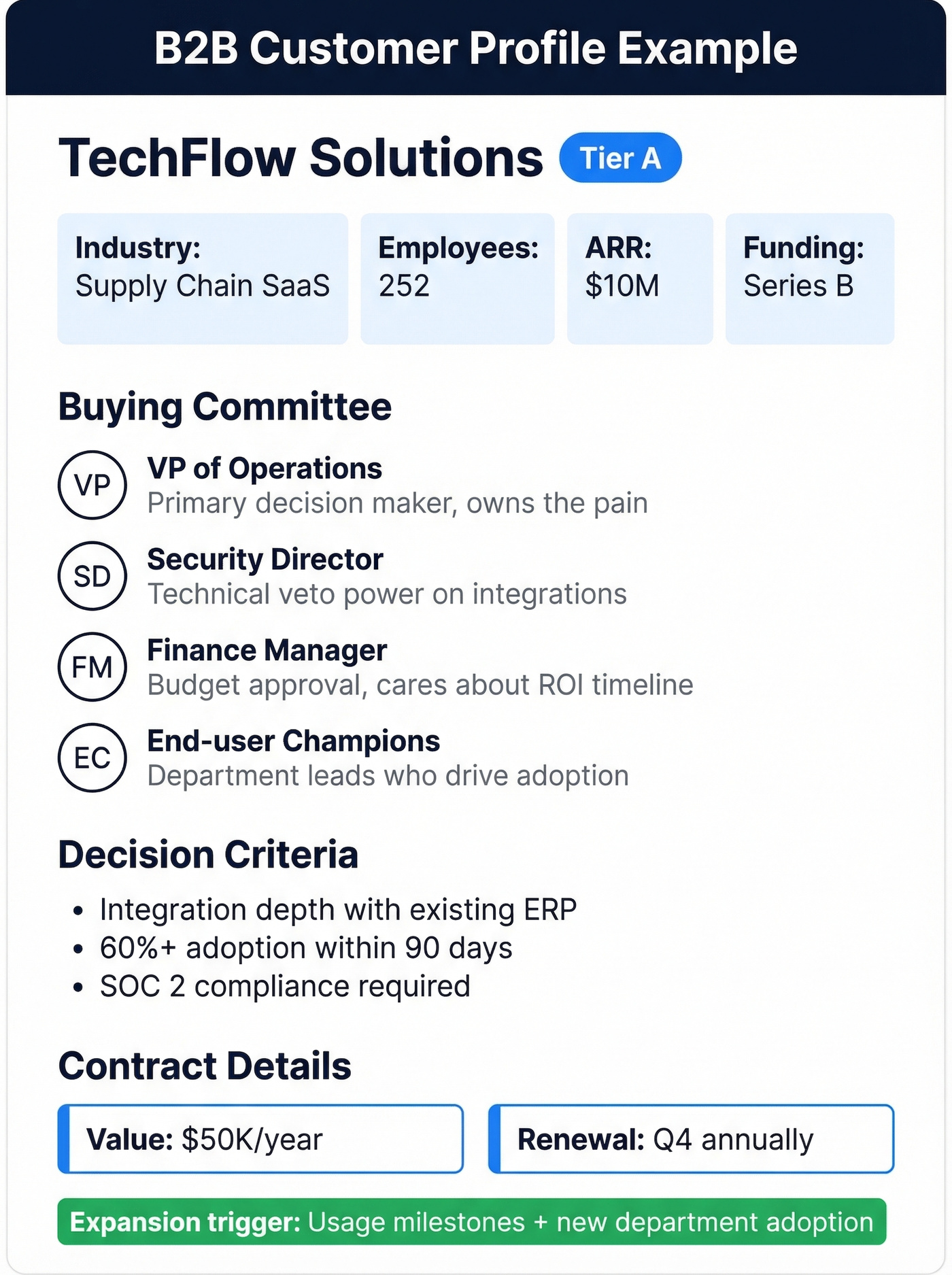 Filled B2B customer profile example card for TechFlow Solutions