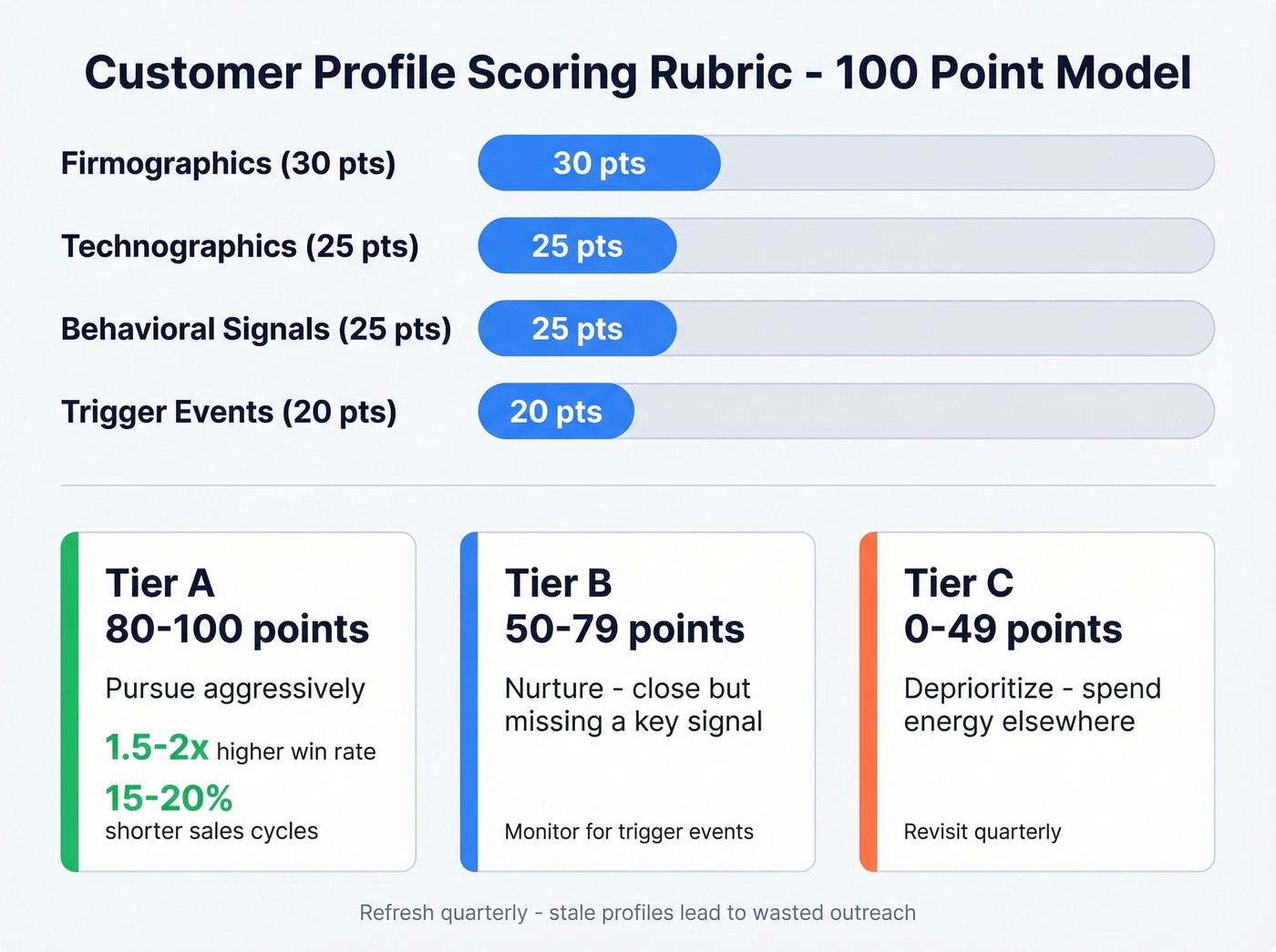 Tier A B C scoring rubric with point ranges and actions