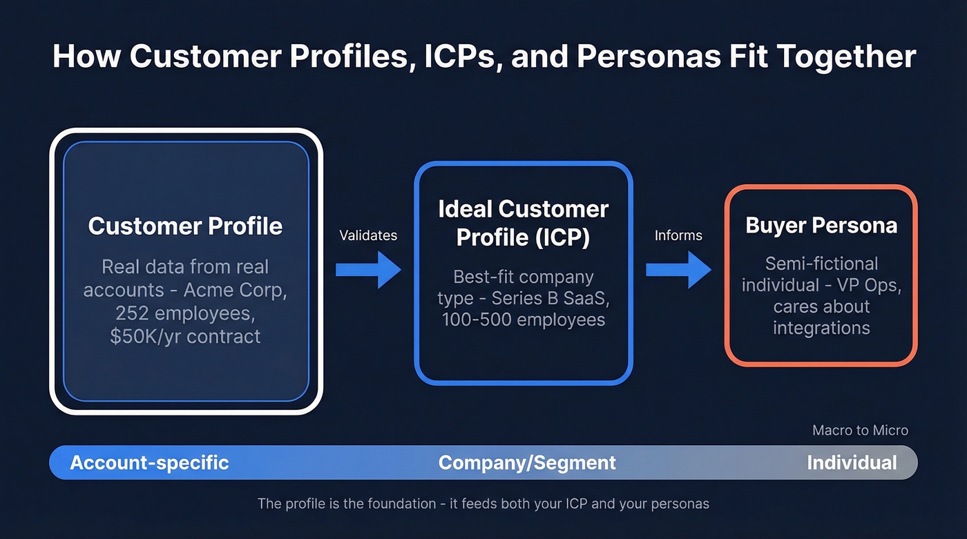 Relationship between customer profiles, ICPs, and buyer personas