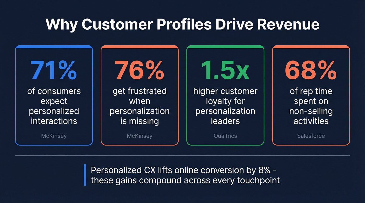 Key statistics showing revenue impact of customer profiling