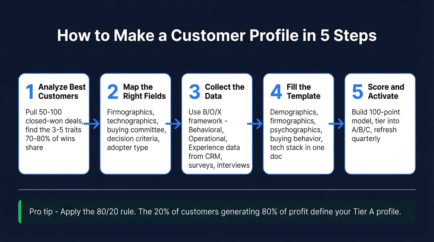 Five-step process flow for building a customer profile