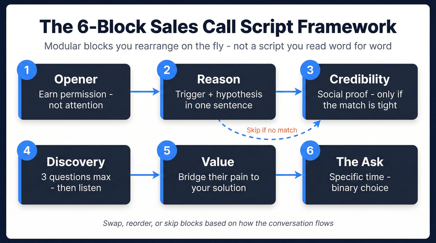 6-block modular sales call script framework diagram