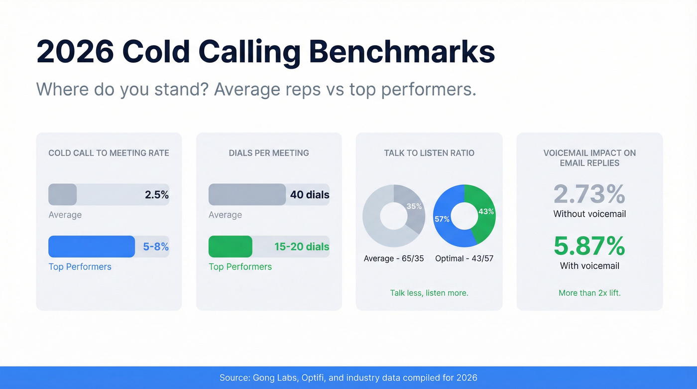 Cold calling benchmarks comparing average vs top performers